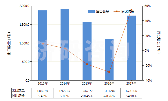 2013-2017年中國偏鎢酸銨(HS28418040)出口量及增速統(tǒng)計